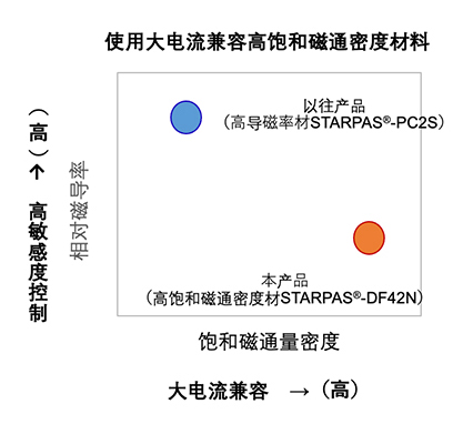 产品特性比较