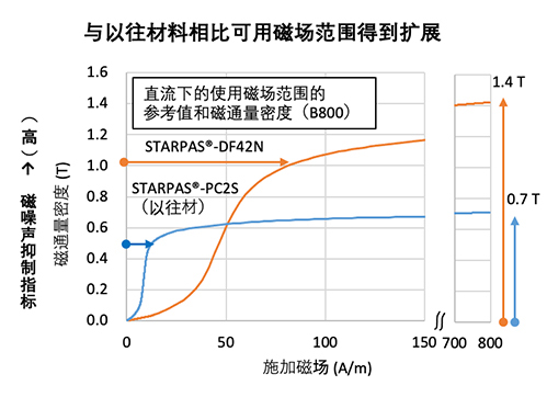 磁屏蔽性能比较