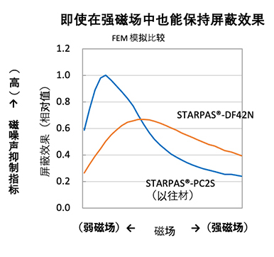 磁屏蔽性能比较