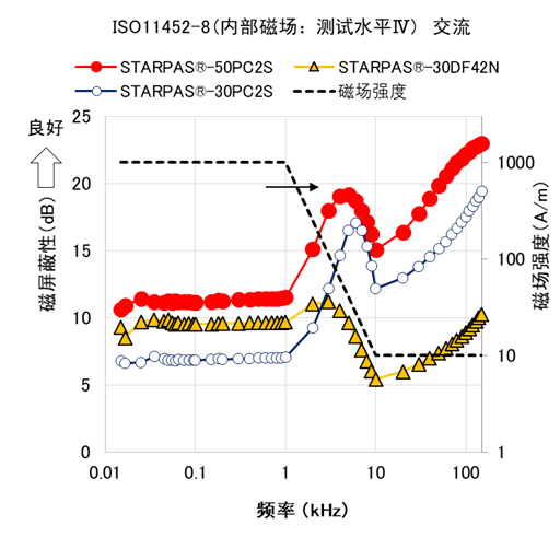 Comparison of characteristics level IV