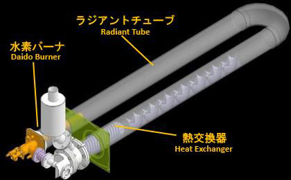 ラジアントチューブ式水素バーナ