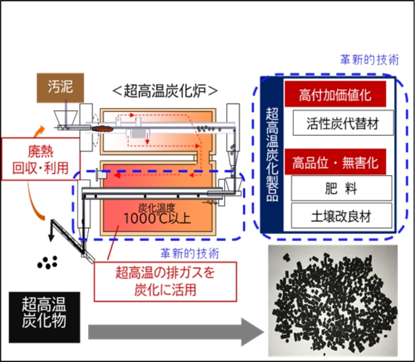 図1．実証技術の特徴