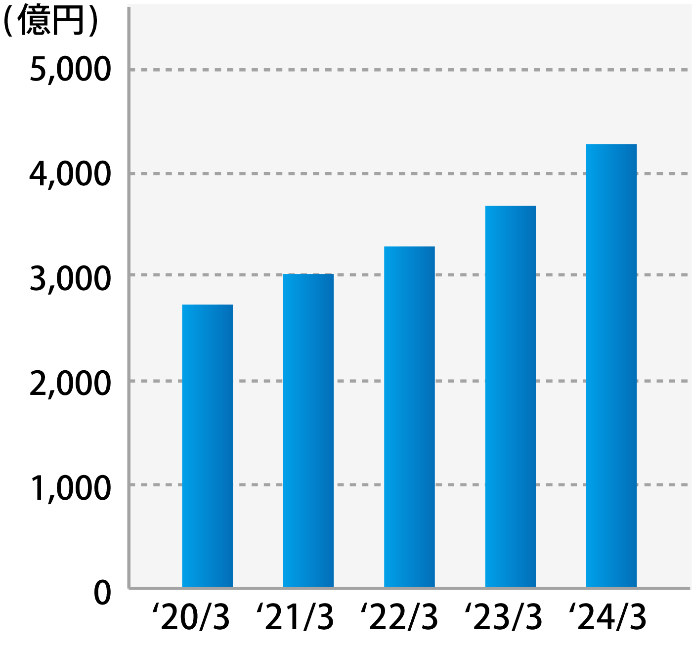 自己資本