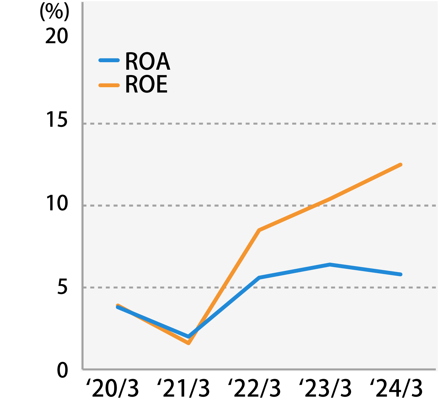 ROA・ROE