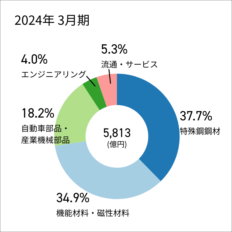  2024年3月期のグラフ