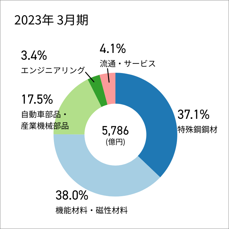  2023年3月期のグラフ