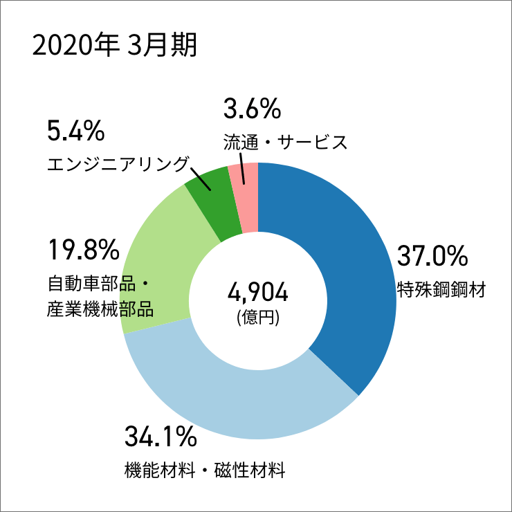  2020年3月期のグラフ