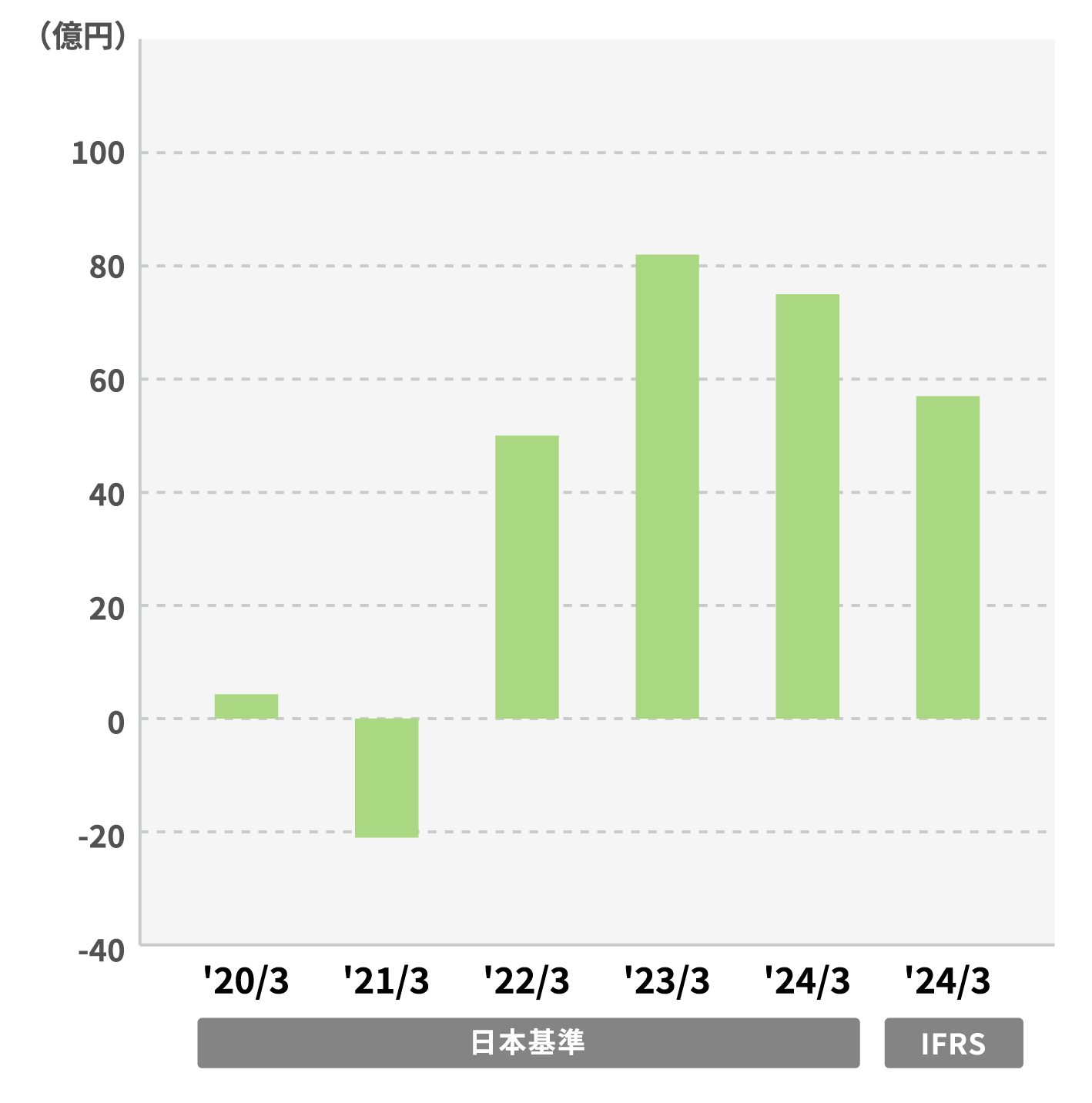 自動車部品・産業機械部品のグラフ