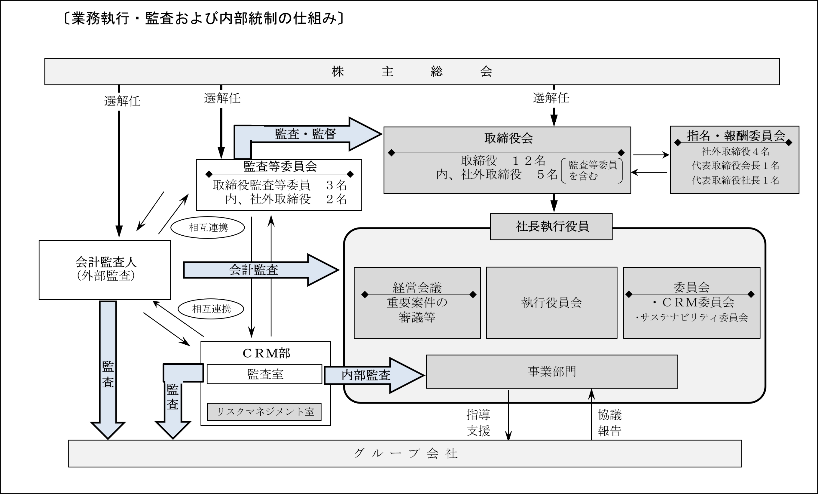 業務執行・監査・監視および内部統制の仕組み