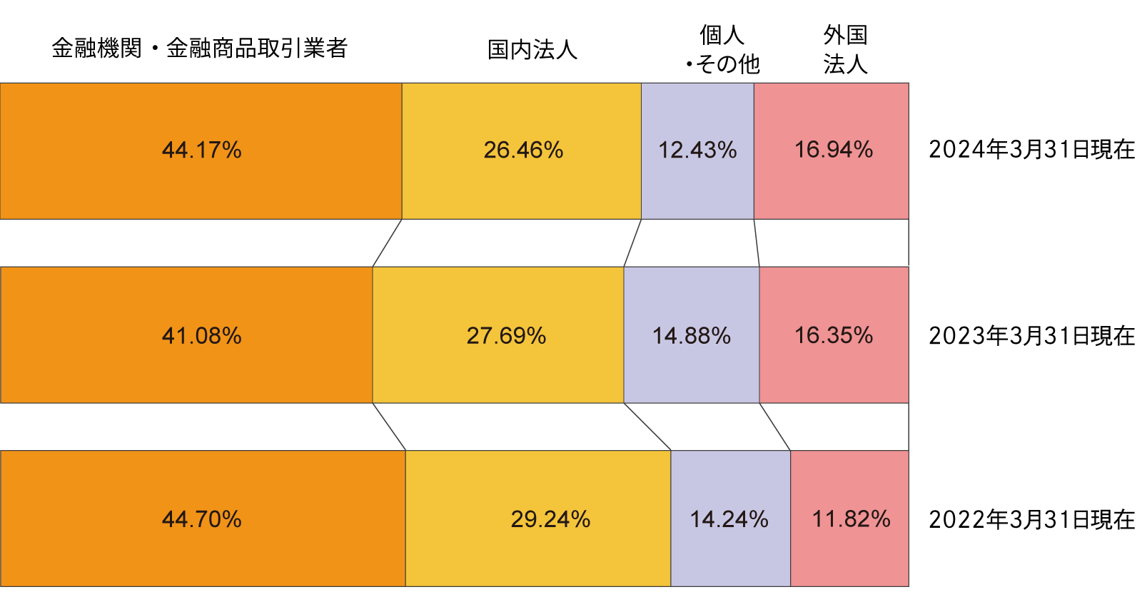 所有者別状況