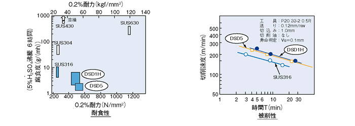 技術データ_DSD1H、DSD5