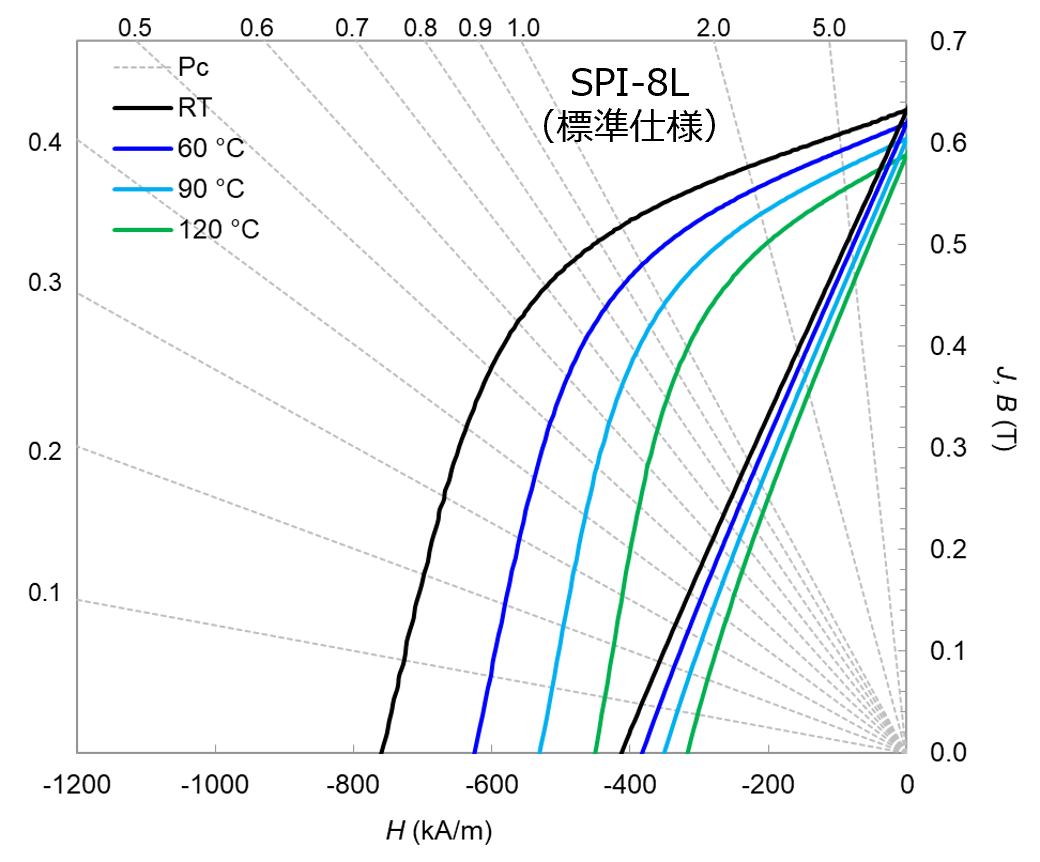 SPI-8Lのグラフ