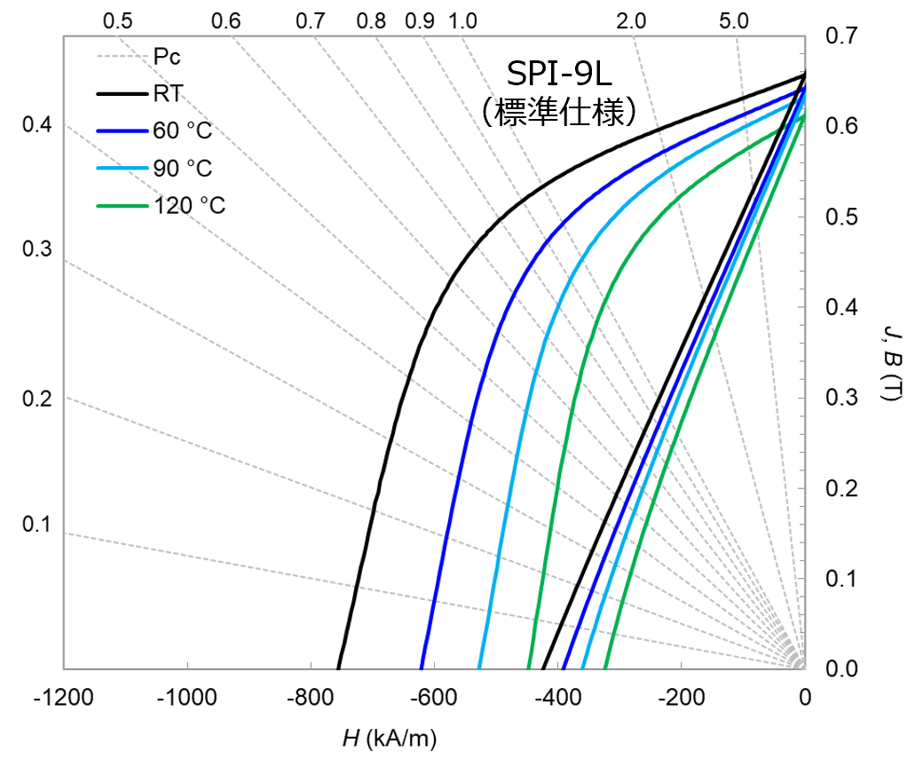 SPI-9Lのグラフ