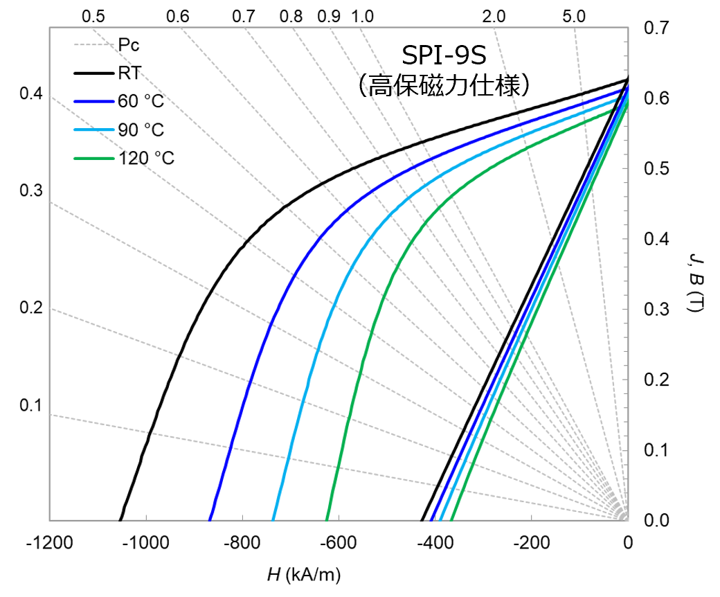 SPI-9Sのグラフ