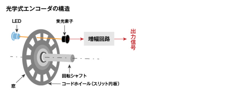 光学式エンコーダの構造