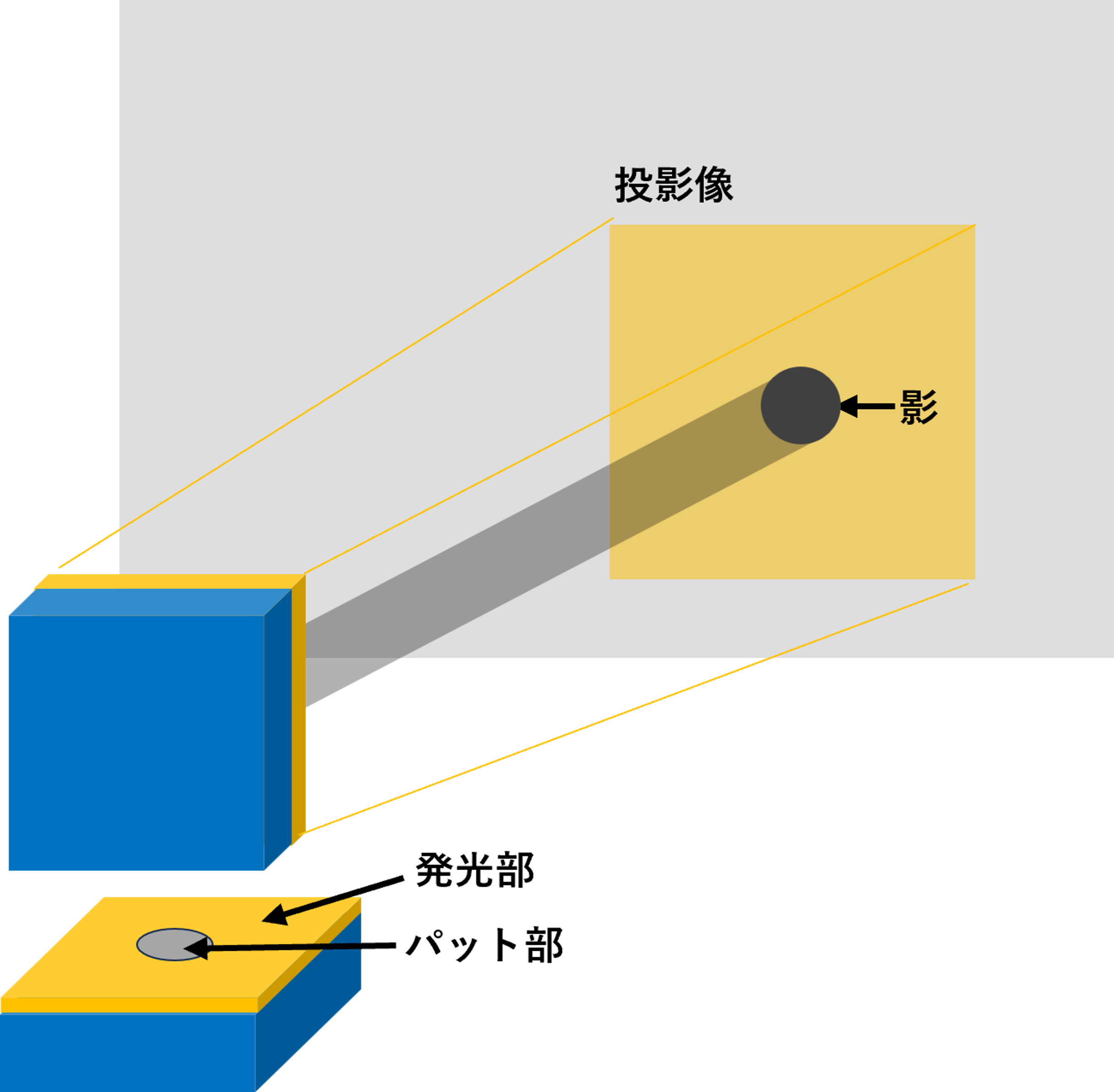 一般的なLEDのイメージ図。一般的なLEDはパット部が発光部の内側に存在するため照射光に影が生じる。