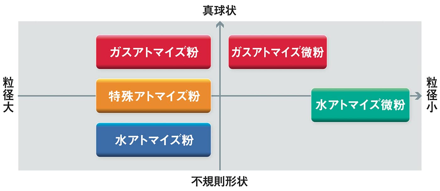 粉末製造方法と粉末粒径