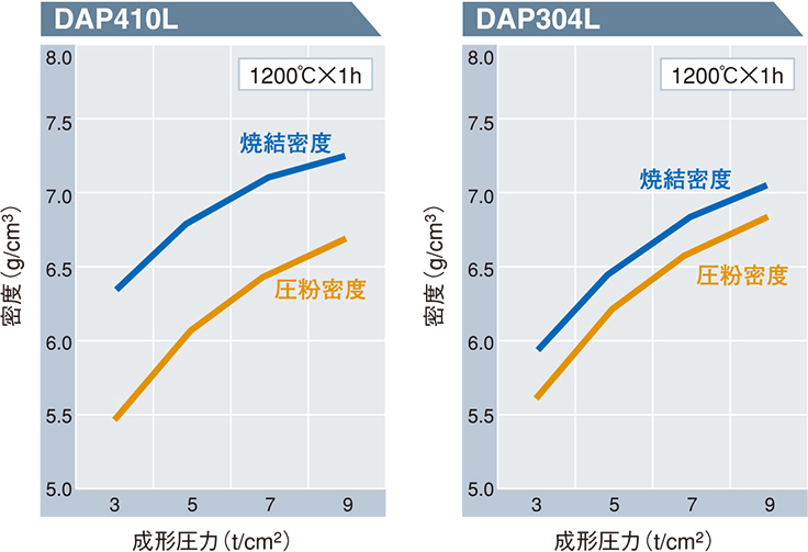 焼結用ステンレス鋼粉末　粉末特性