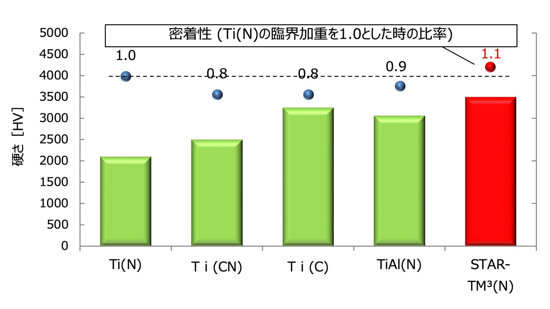 硬さと密着性