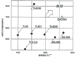 耐熱グラフ