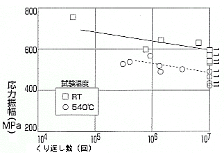 回転曲げ疲労強度