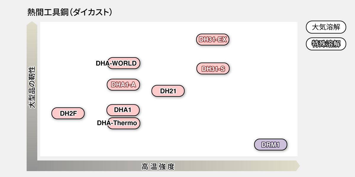 熱間工具鋼 （ダイカスト）