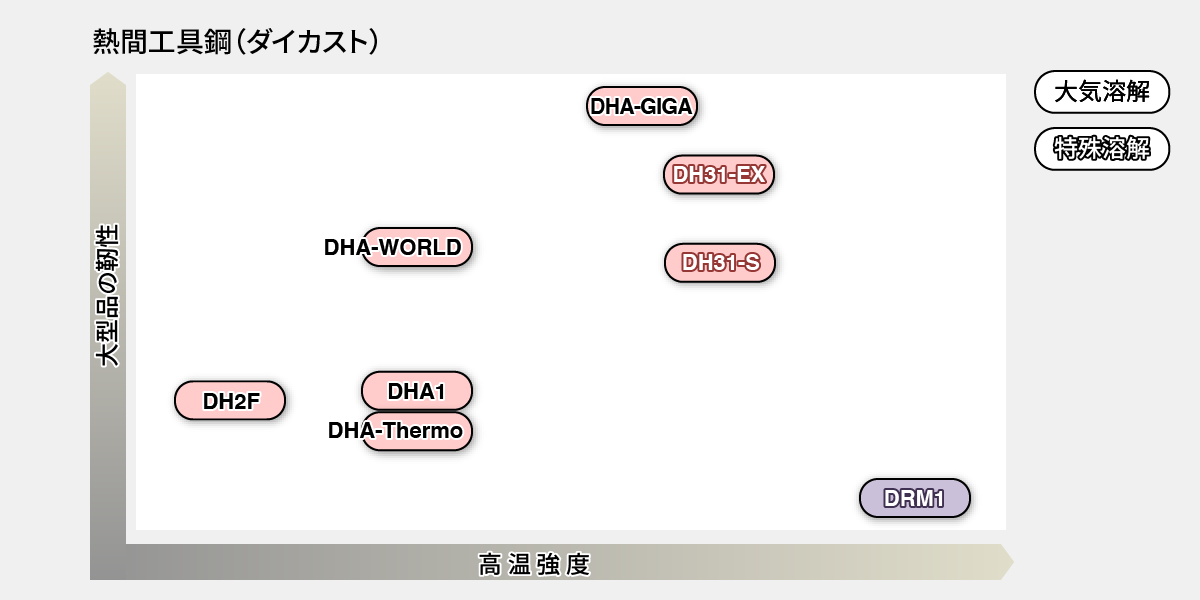 熱間工具鋼 （ダイカスト）