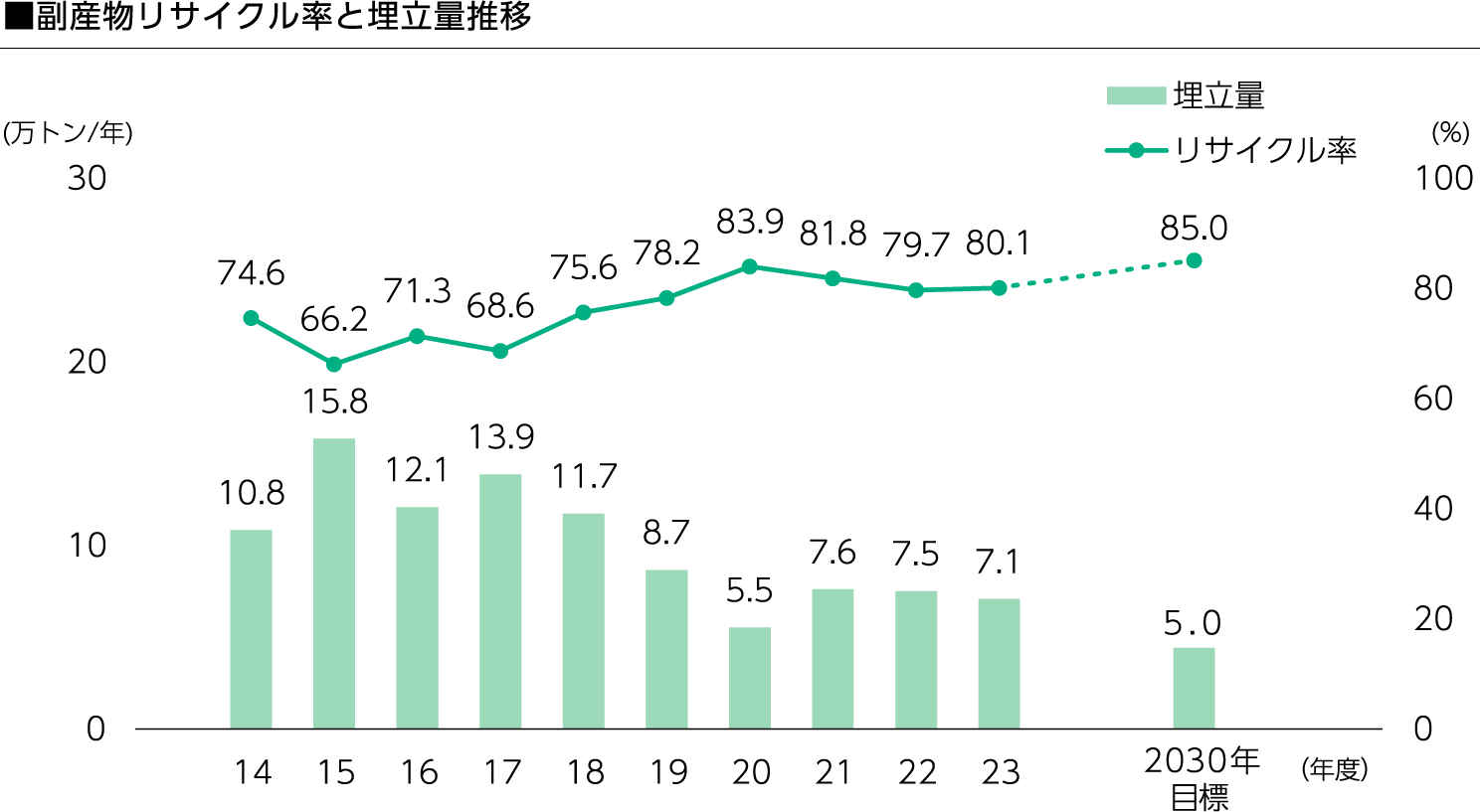 副産物リサイクル率と廃棄物発生量(埋立量)のグラフ