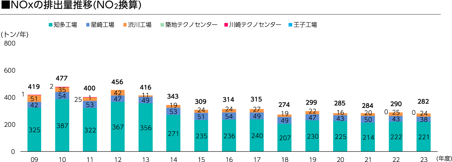 NOxの排出量推移のグラフ