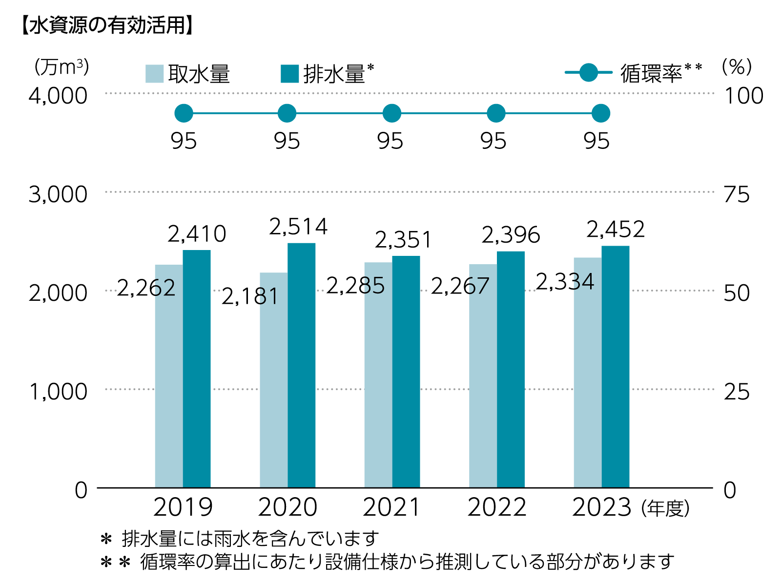 水資源の有効活用グラフ