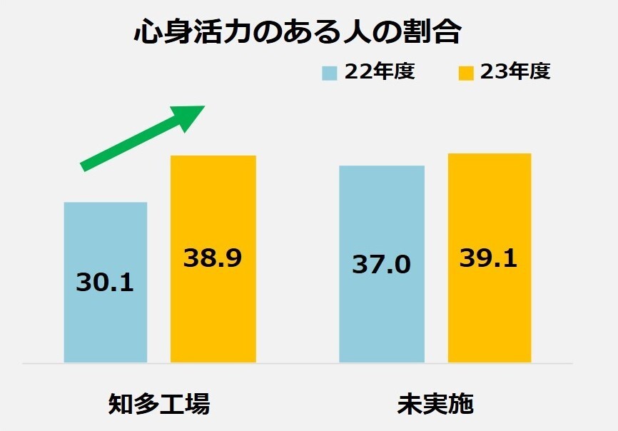 心身活力のある人の割合