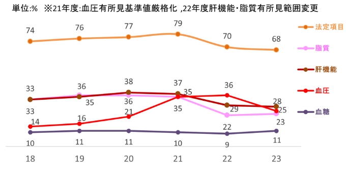 全社健康診断有所見者率推移