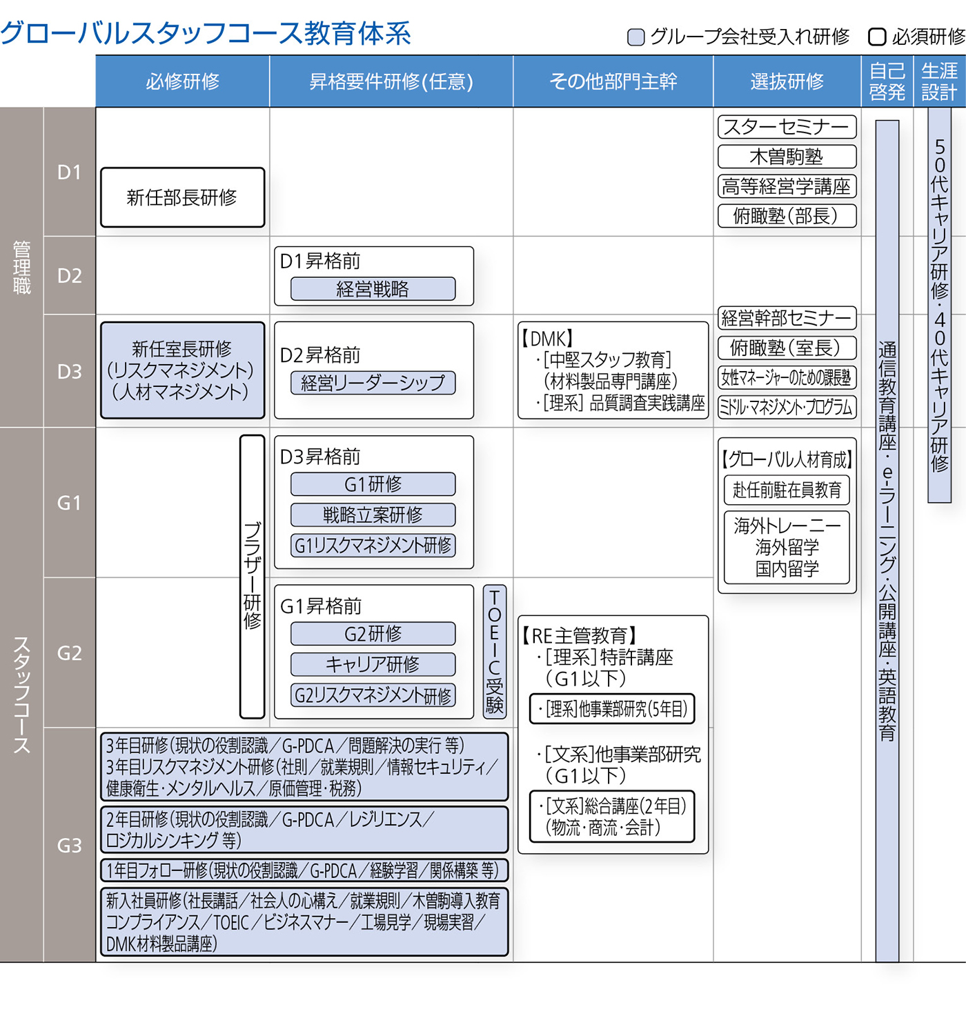 管理職/スタッフコース教育体系