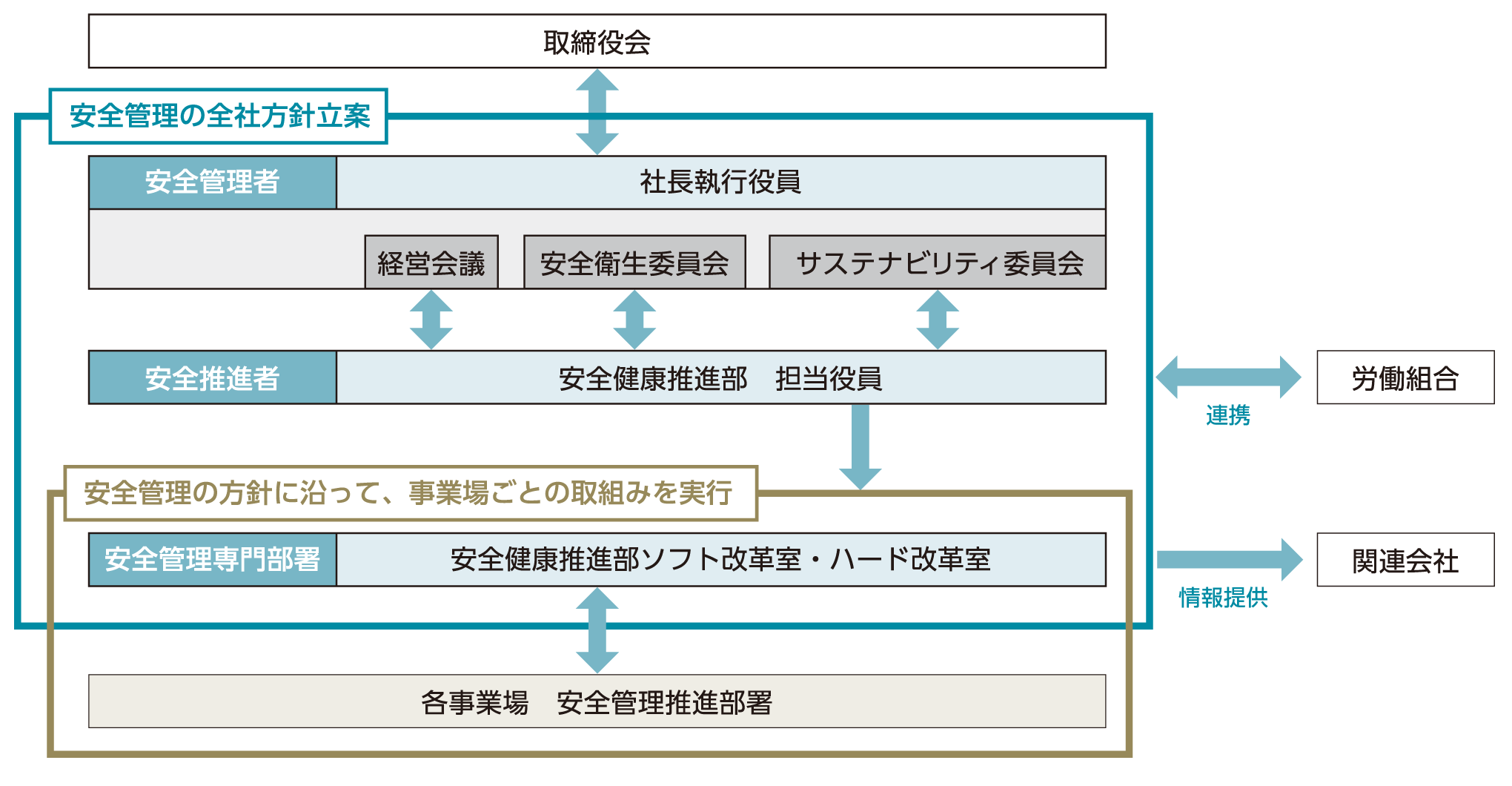 安全管理体制図