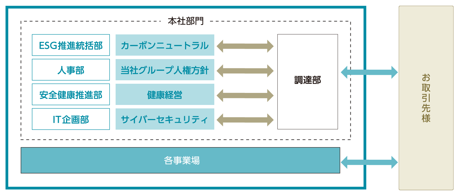 推進体制の図