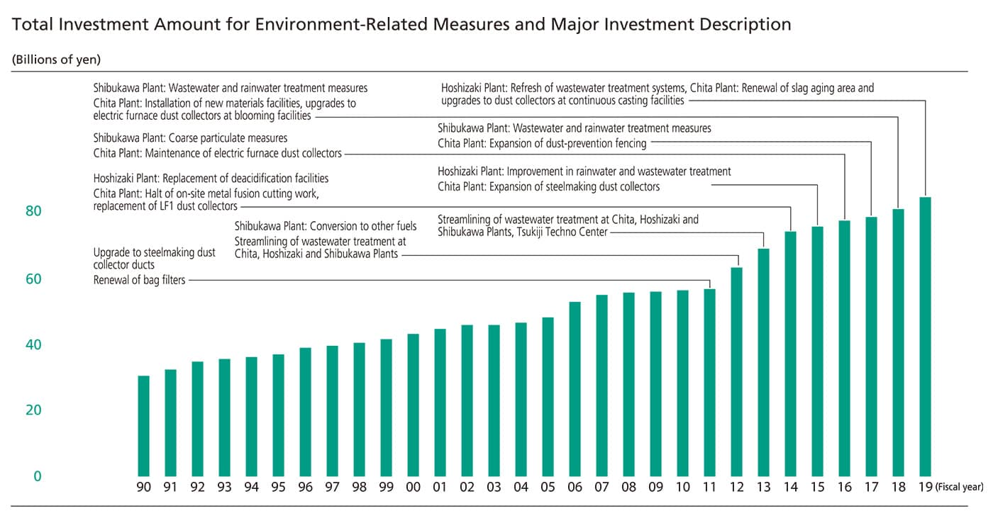 Investment for Environmental Conservation