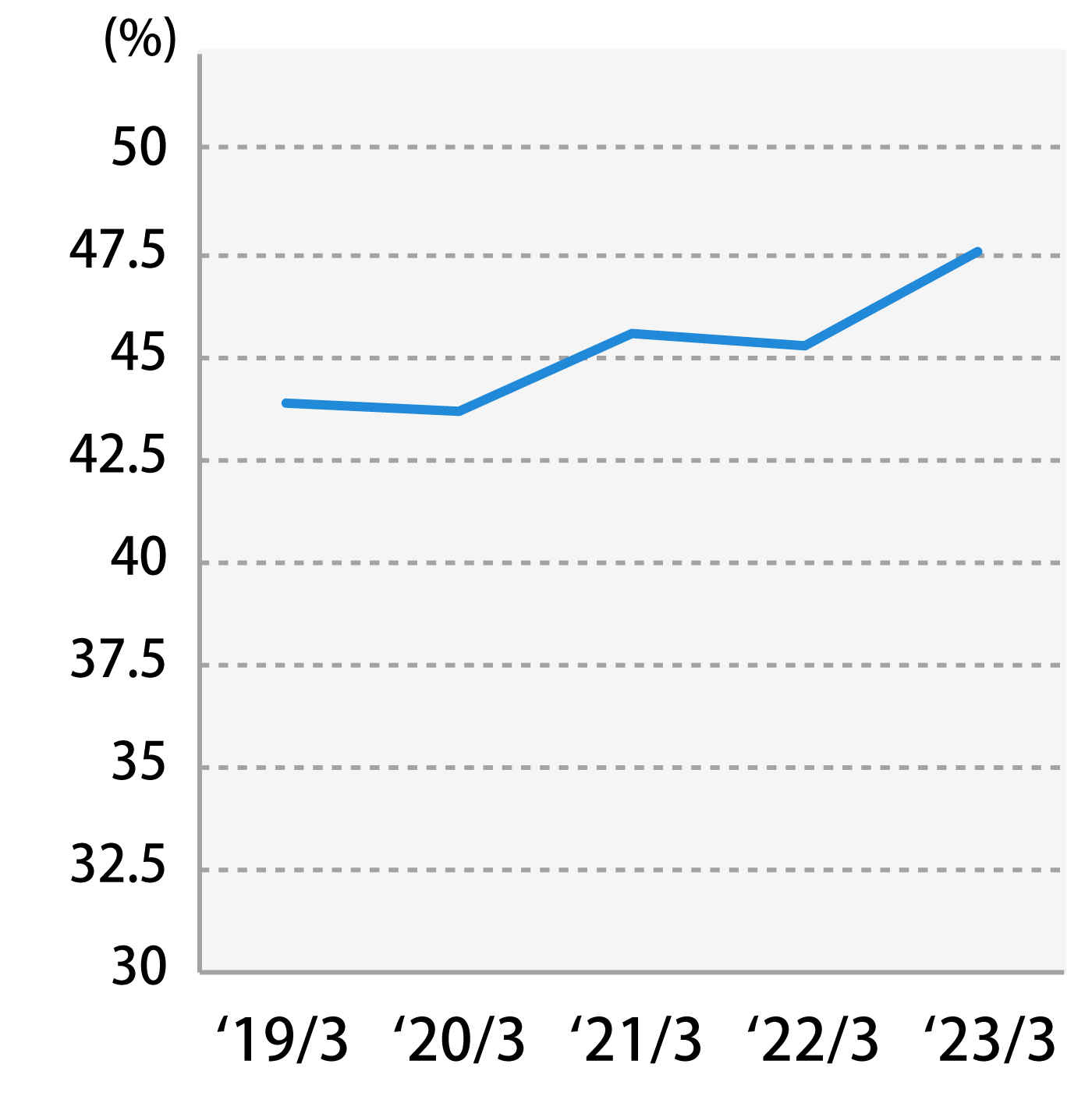 Equity capital ratio