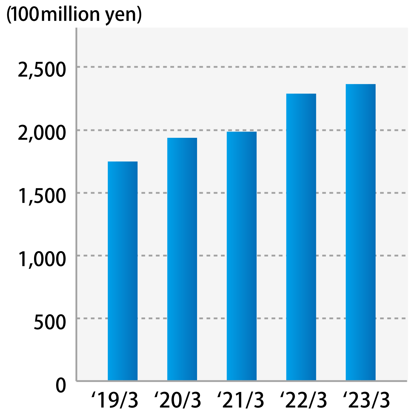 Interest-Bearing Debts