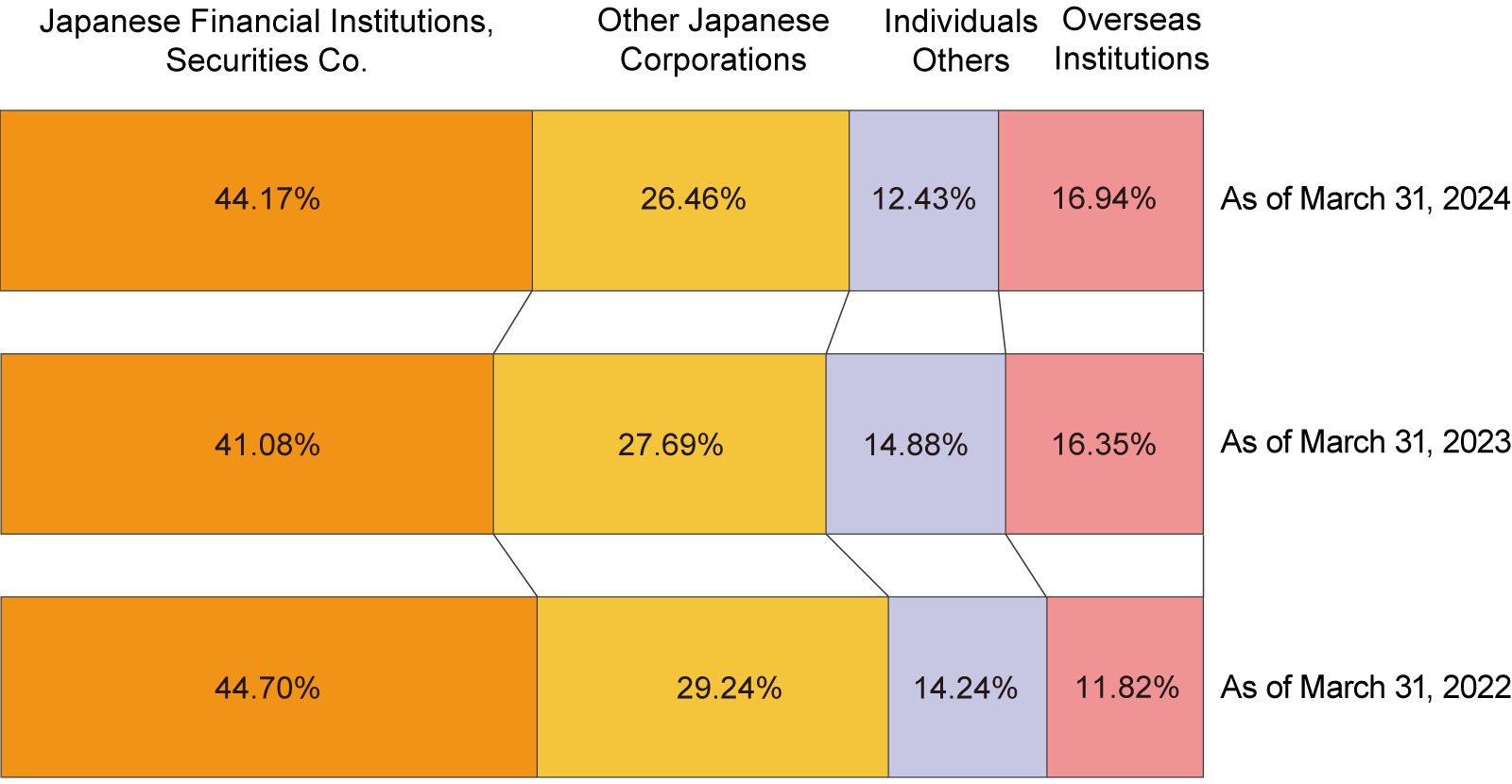 Ratio of Shareholding by Type of Stockholder