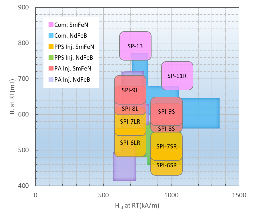 Isotropic Bonded Magnets by Daido Steel Group (Comparison of property Ranges)
