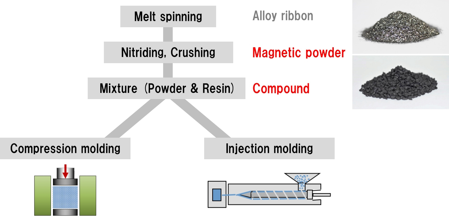 Production process of isotropic SmFeN bonded magnets