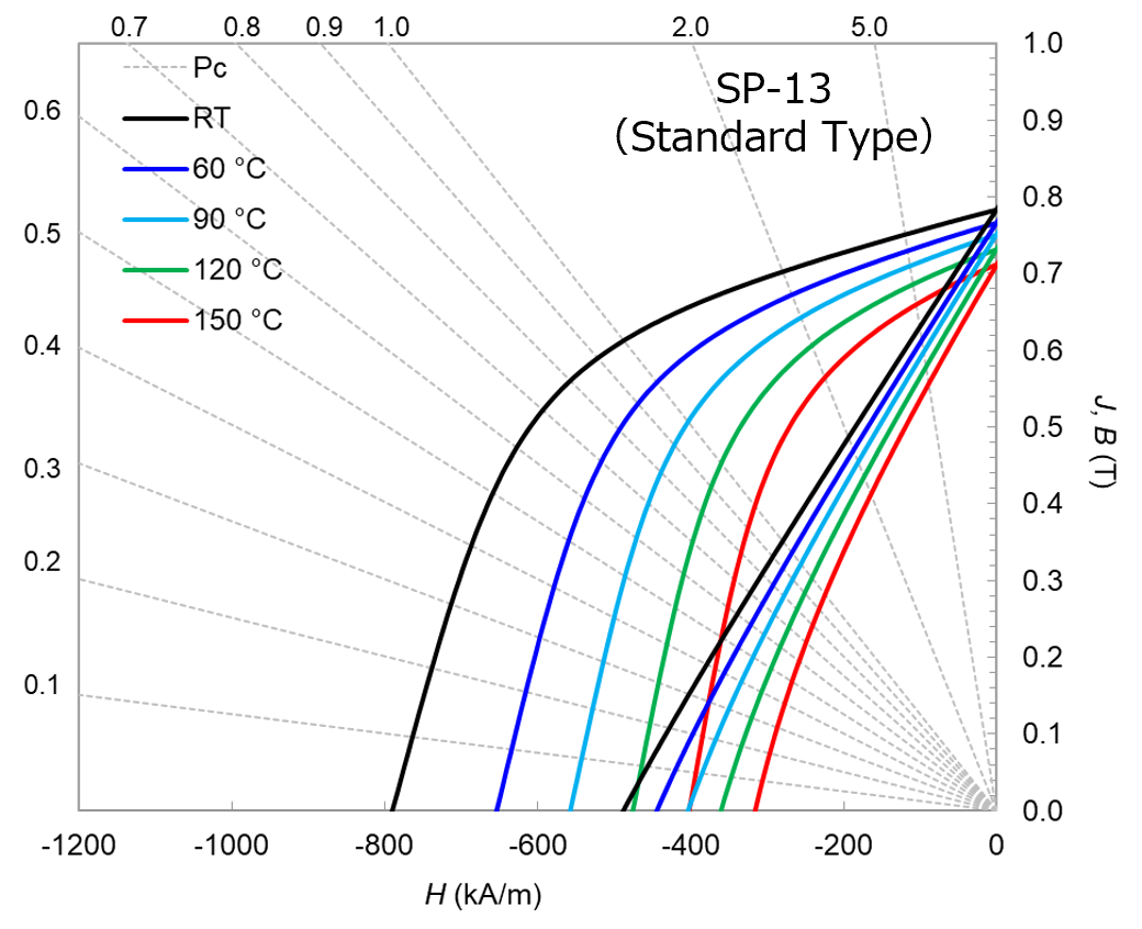 Demagnetization curves at elevated temperatures  of Compression molded bonded magnets Demagnetization curves （23 ～ 150 ℃）