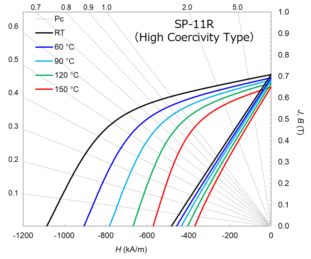 Demagnetization curves at elevated temperatures  of Compression molded bonded magnets Demagnetization curves （23 ～ 150 ℃）
