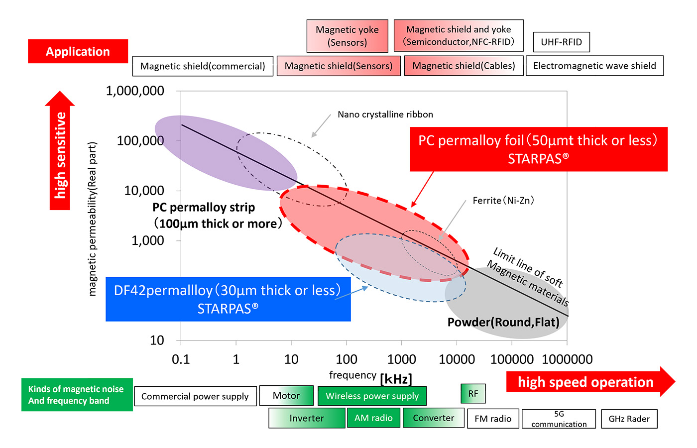 Applicable frequency band of permalloy foil material figure