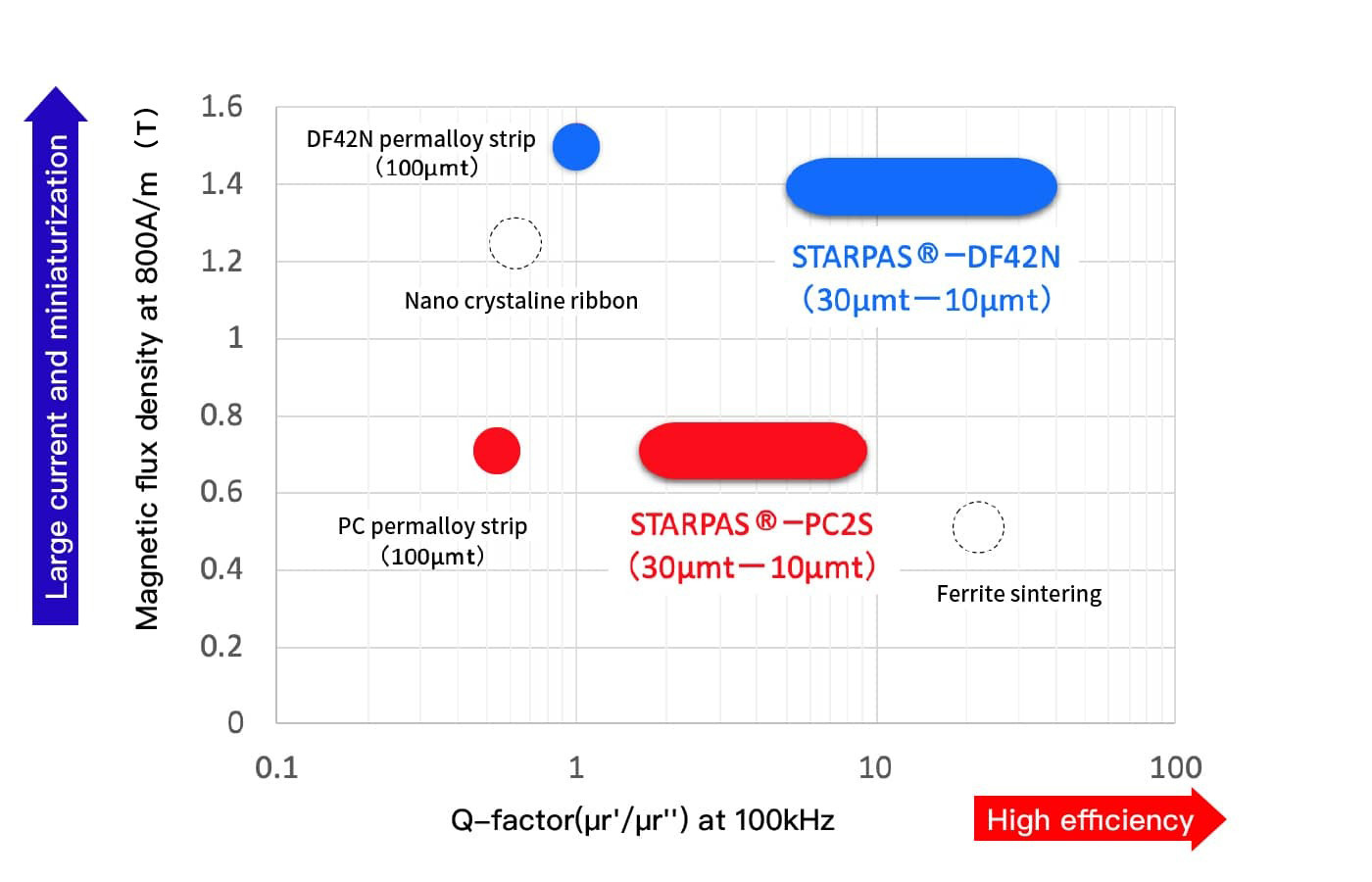 Loss performance of Permalloy foil figure