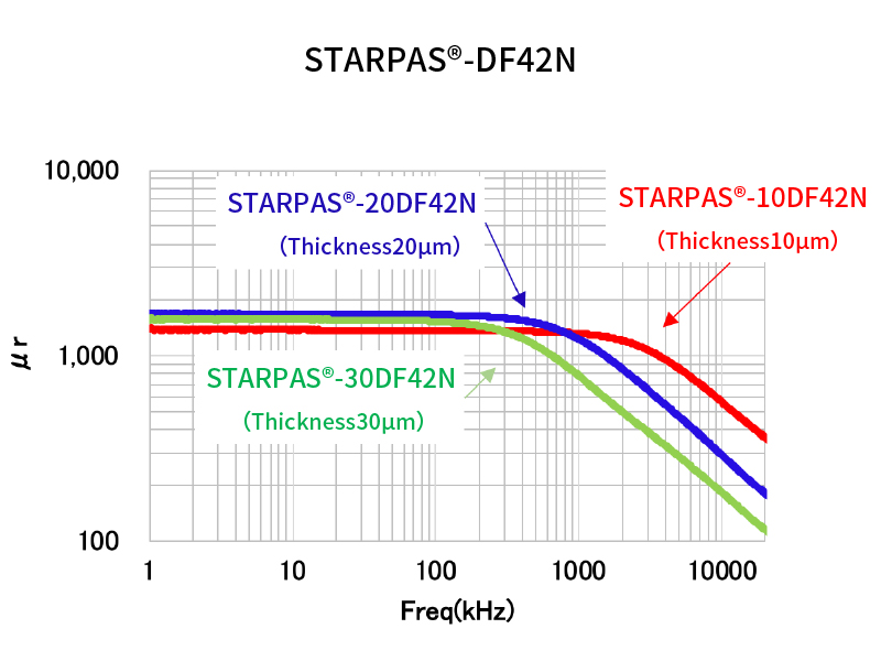 Permaeability μr’’