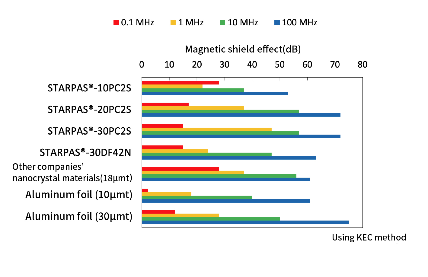 Applicable frequency band of permalloy foil material figure