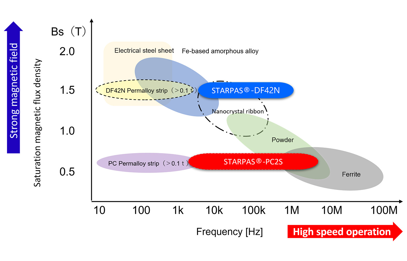 Applicable frequency band of permalloy foil material figure