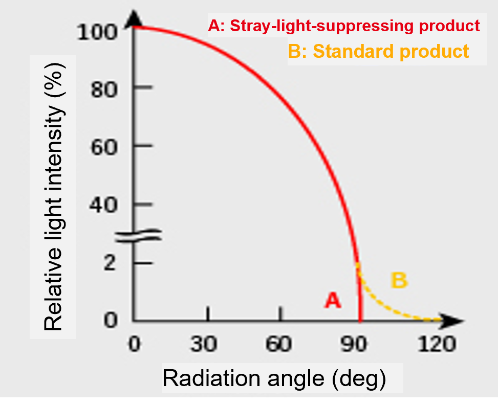 Light intensity distribution