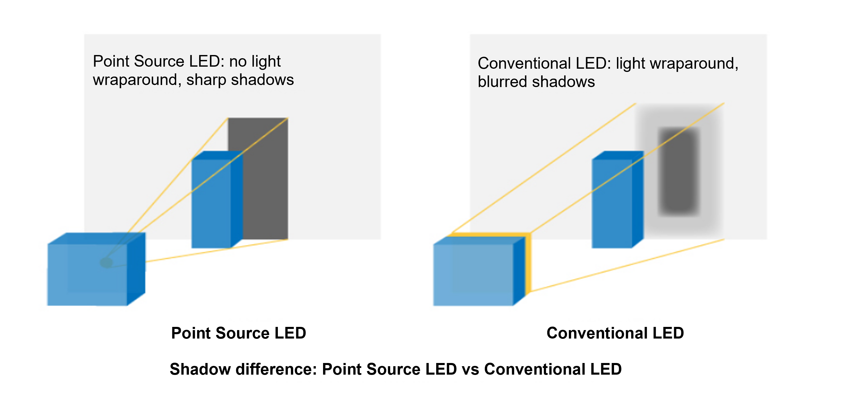 Difference in shadows between a Point Source LED and a conventional LED